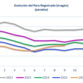 Gráfico de la evolución del paro en los últimos cinco años
