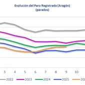 Gráfico de la evolución del paro en los últimos cinco años Gráfico de la evolución del paro en los últimos cinco años