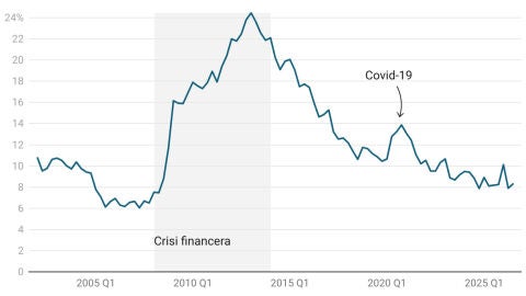 Catalunya frega els 4 milions d'ocupats però l'atur repunta fins al 8,3% el tercer trimestre