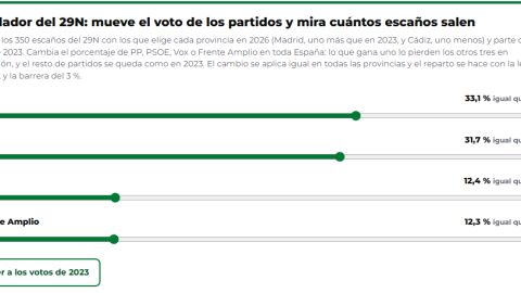 Simulador del 29N: mueve el voto de los partidos