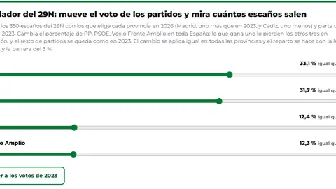 Simulador del 29N: mueve el voto de los partidos Simulador del 29N: mueve el voto de los partidos